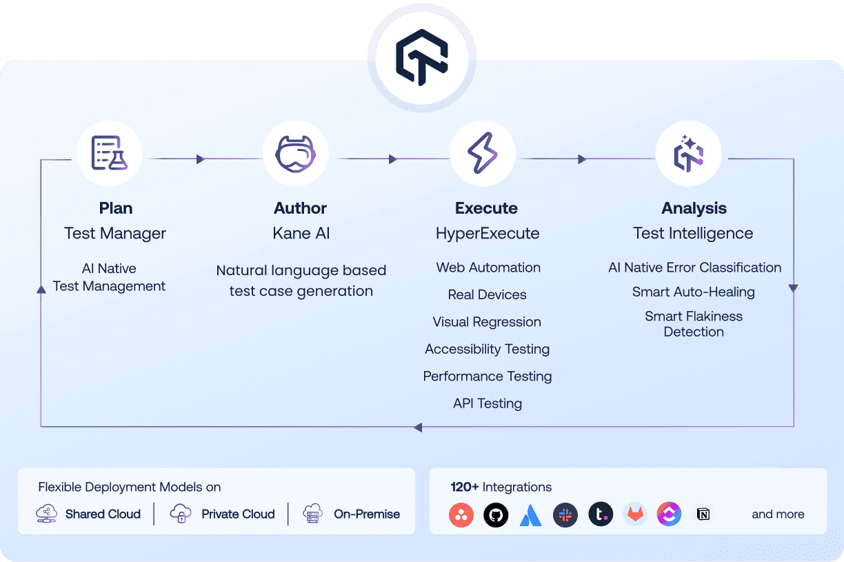 Unified Testing Cloud